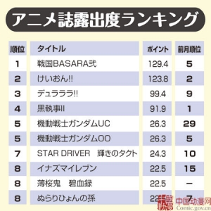 日本“动画杂志曝光率排行榜”8月份结果揭晓