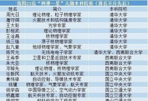 23λ������һ�ǡ�Ԫѫ����ҵ����Щ��У��������ѧ������ϵ������