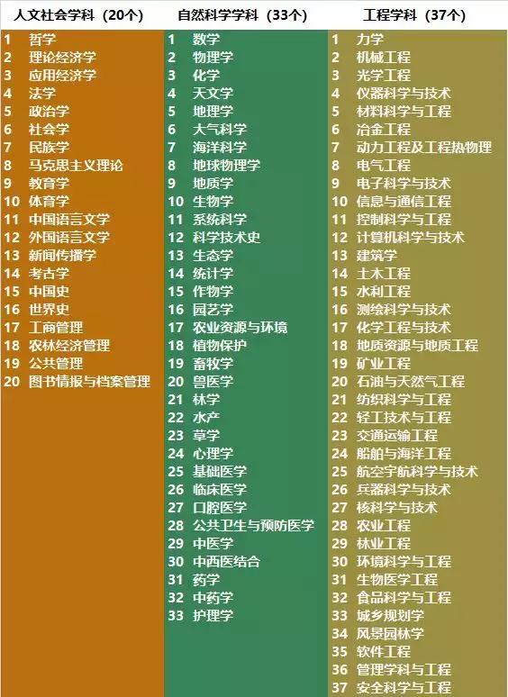 重磅：2018中国高校一流学科排行榜发布，高校真正实力体现！
