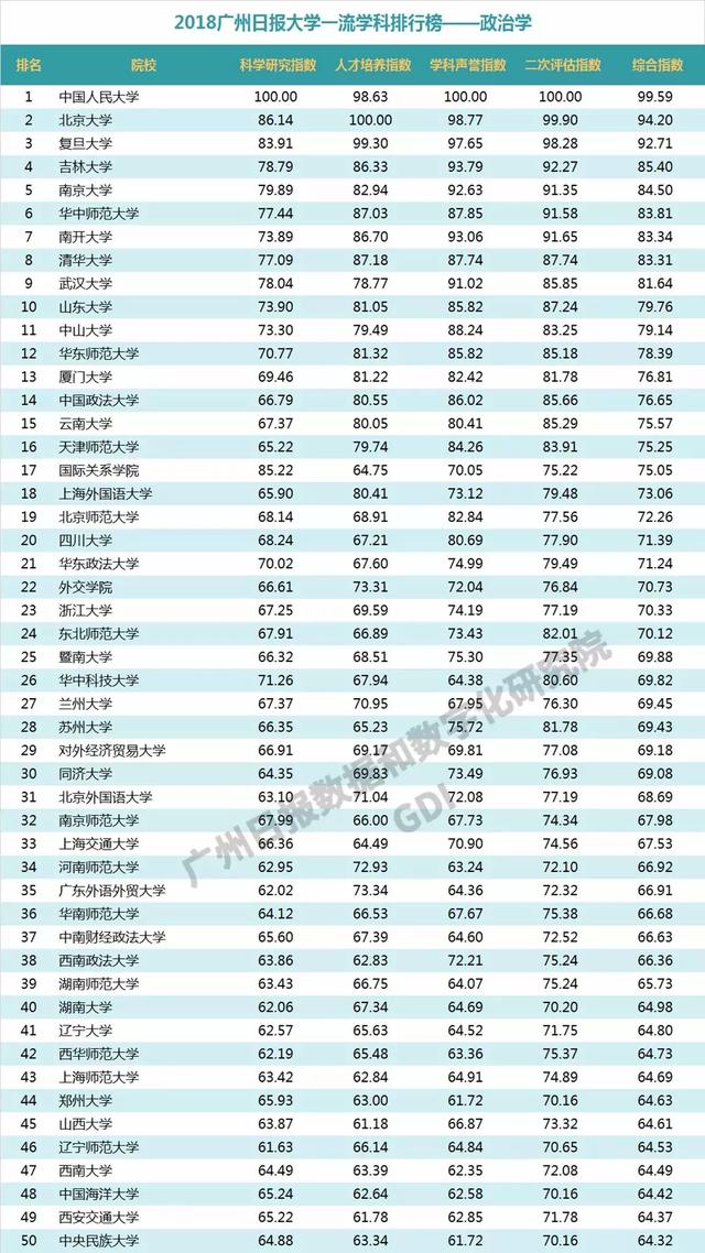重磅：2018中国高校一流学科排行榜发布，高校真正实力体现！