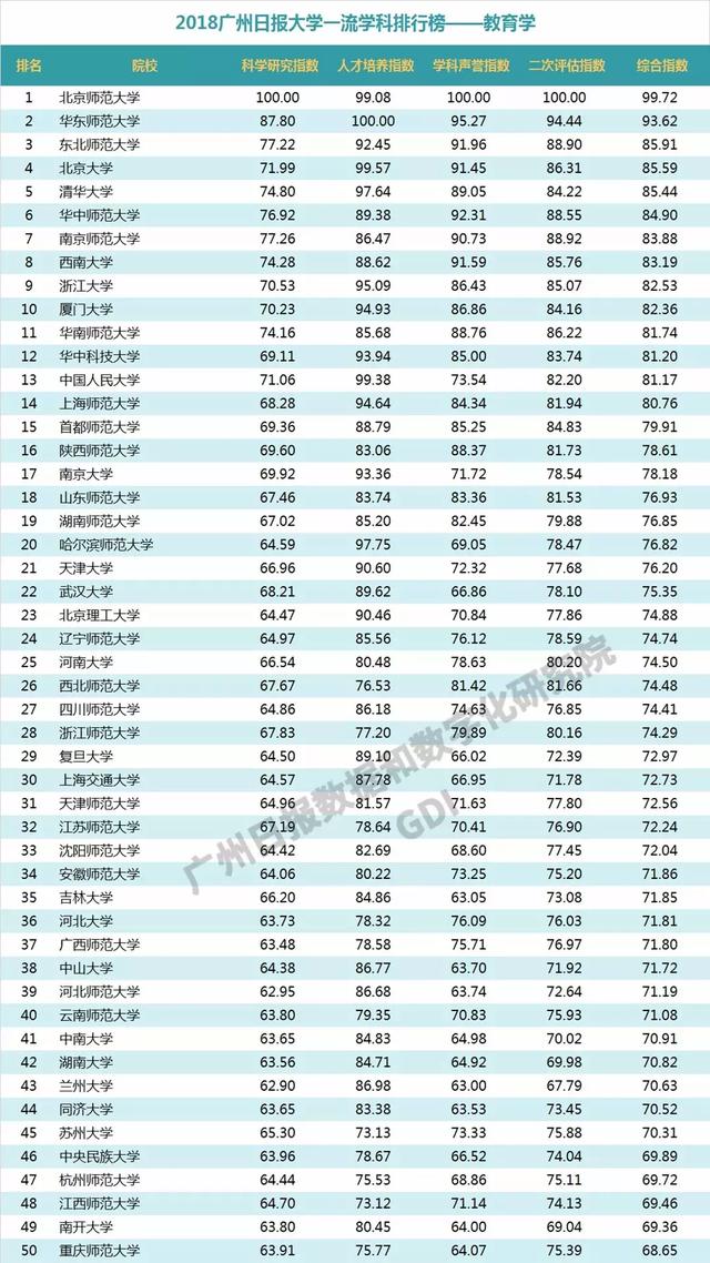 重磅：2018中国高校一流学科排行榜发布，高校真正实力体现！