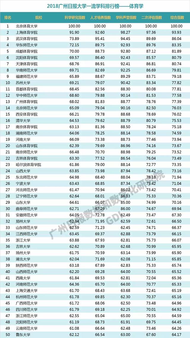 重磅：2018中国高校一流学科排行榜发布，高校真正实力体现！
