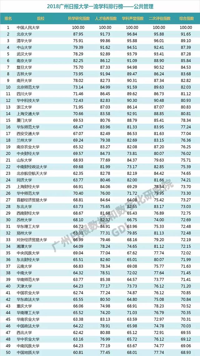 重磅：2018中国高校一流学科排行榜发布，高校真正实力体现！