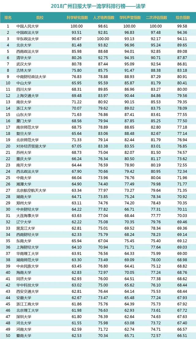 重磅：2018中国高校一流学科排行榜发布，高校真正实力体现！