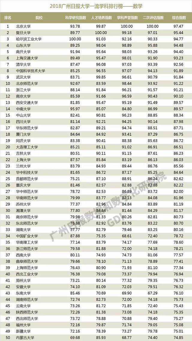 重磅：2018中国高校一流学科排行榜发布，高校真正实力体现！