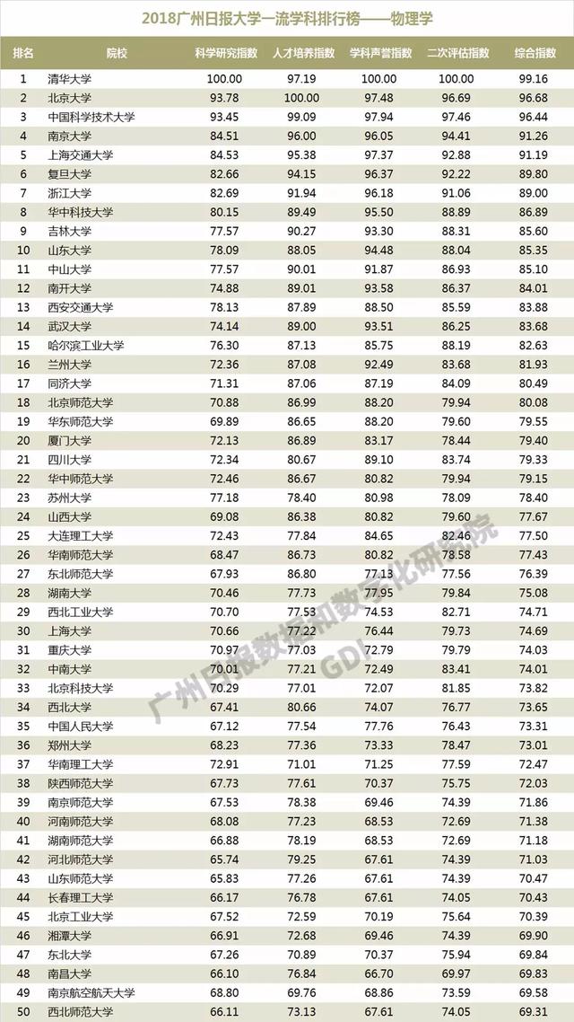 重磅：2018中国高校一流学科排行榜发布，高校真正实力体现！