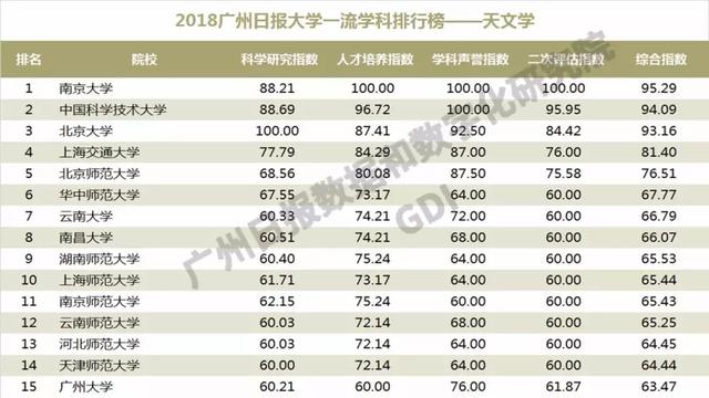 重磅：2018中国高校一流学科排行榜发布，高校真正实力体现！