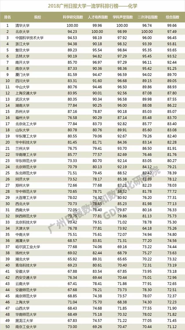 重磅：2018中国高校一流学科排行榜发布，高校真正实力体现！