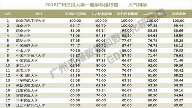 重磅：2018中国高校一流学科排行榜发布，高校真正实力体现！
