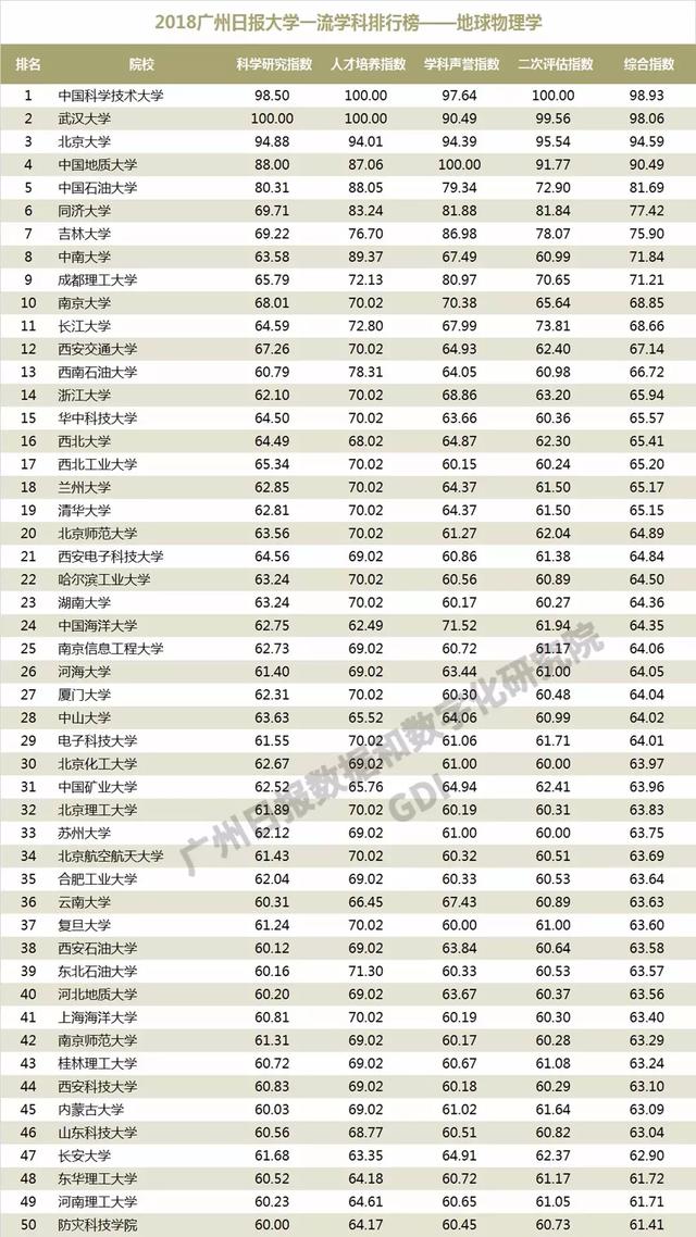 重磅：2018中国高校一流学科排行榜发布，高校真正实力体现！