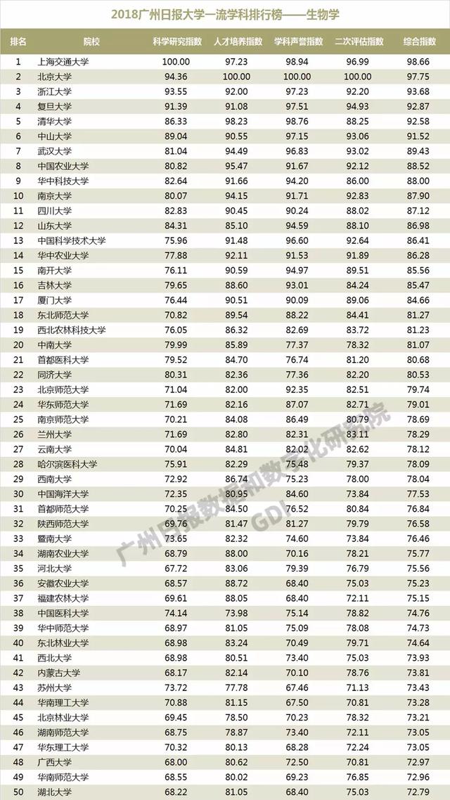 重磅：2018中国高校一流学科排行榜发布，高校真正实力体现！