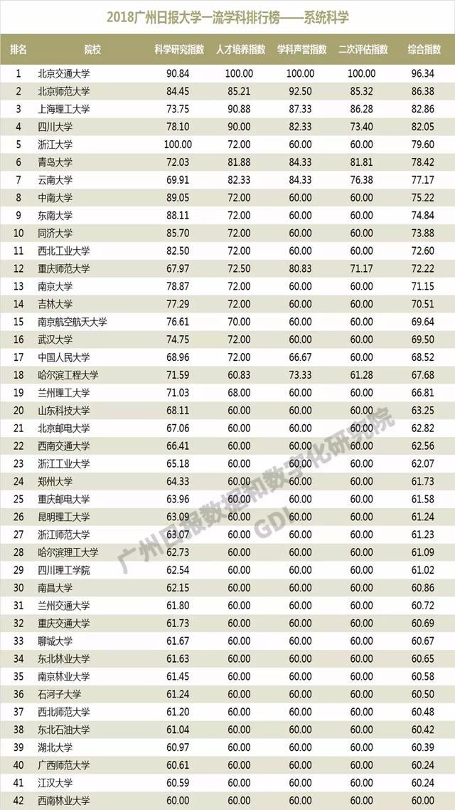 重磅：2018中国高校一流学科排行榜发布，高校真正实力体现！