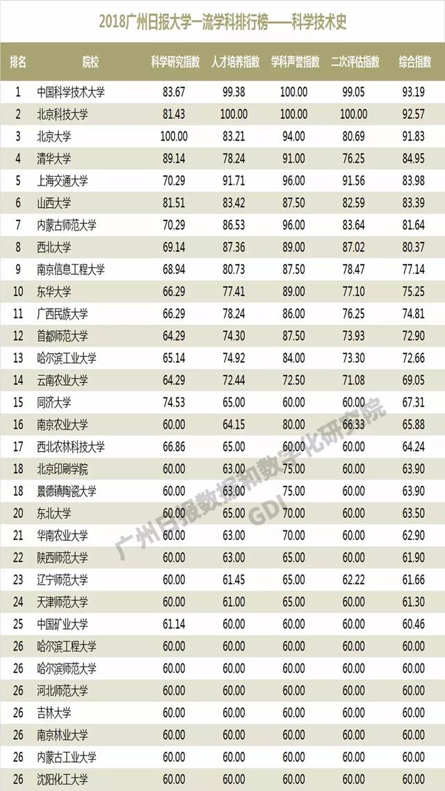 重磅：2018中国高校一流学科排行榜发布，高校真正实力体现！