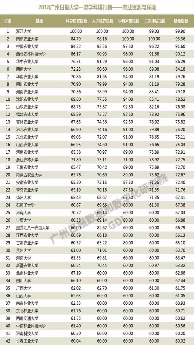 重磅：2018中国高校一流学科排行榜发布，高校真正实力体现！
