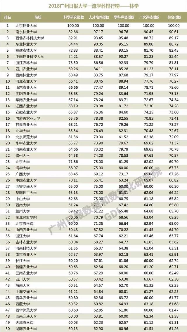 重磅：2018中国高校一流学科排行榜发布，高校真正实力体现！