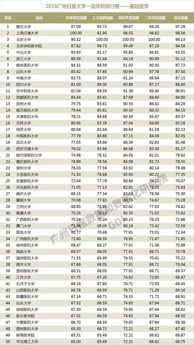 重磅：2018中国高校一流学科排行榜发布，高校真正实力体现！