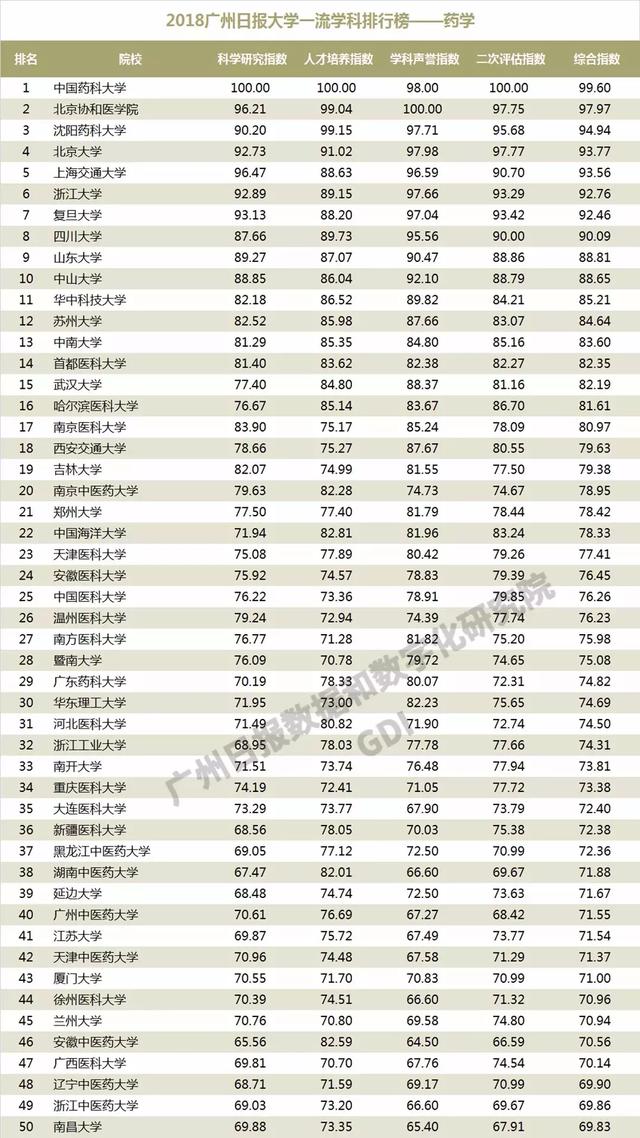 重磅：2018中国高校一流学科排行榜发布，高校真正实力体现！