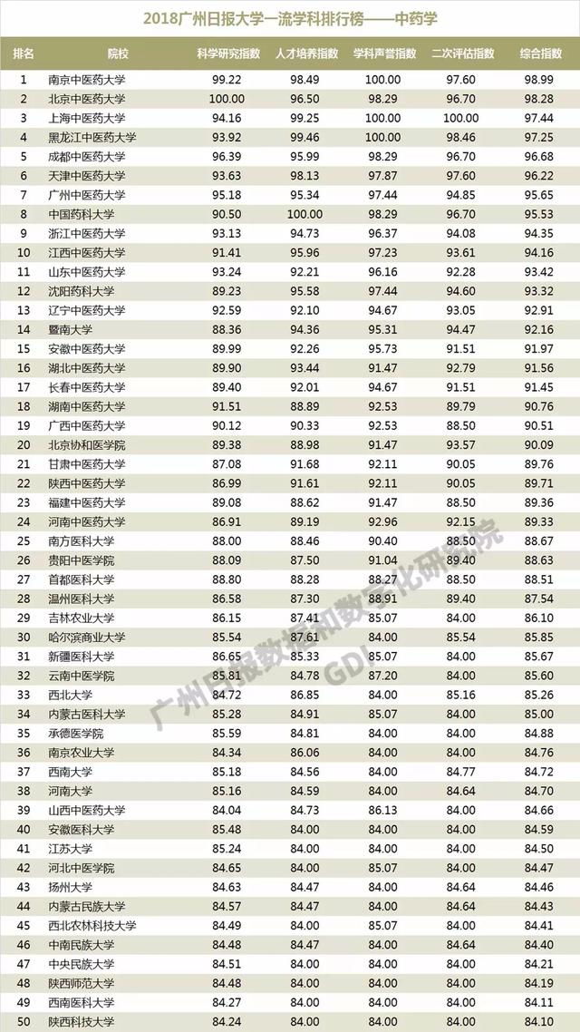 重磅：2018中国高校一流学科排行榜发布，高校真正实力体现！