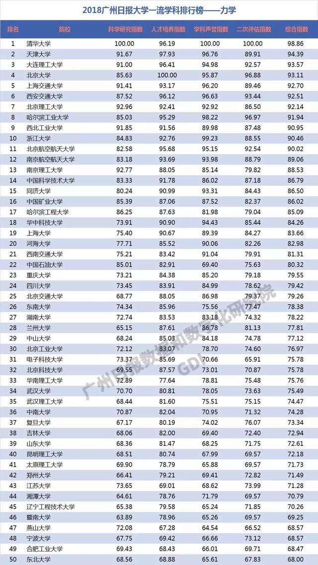 重磅：2018中国高校一流学科排行榜发布，高校真正实力体现！