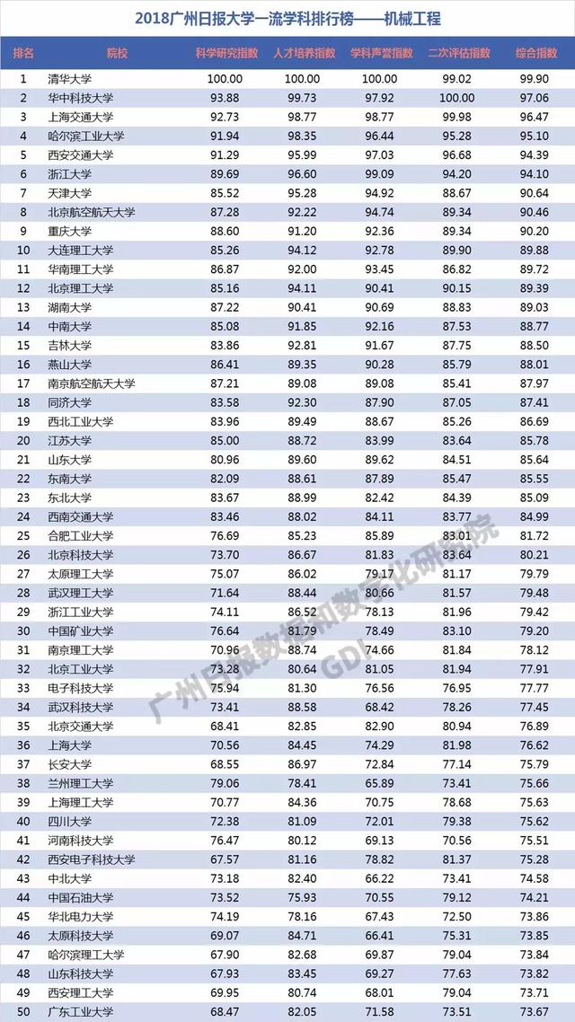 重磅：2018中国高校一流学科排行榜发布，高校真正实力体现！