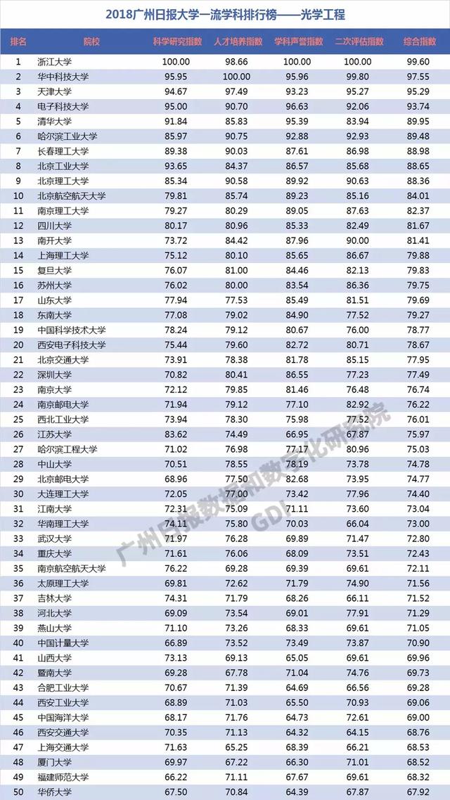重磅：2018中国高校一流学科排行榜发布，高校真正实力体现！