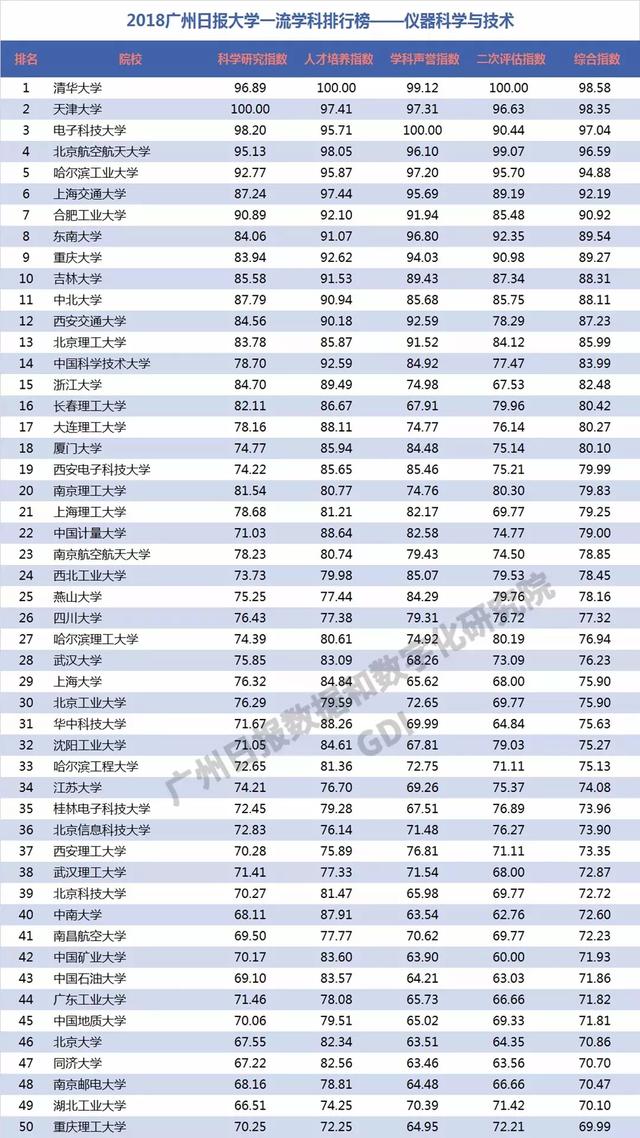 重磅：2018中国高校一流学科排行榜发布，高校真正实力体现！