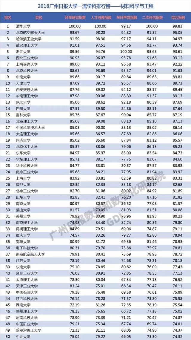 重磅：2018中国高校一流学科排行榜发布，高校真正实力体现！