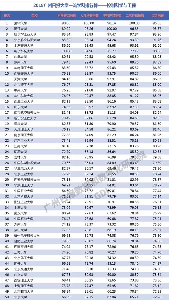 重磅：2018中国高校一流学科排行榜发布，高校真正实力体现！