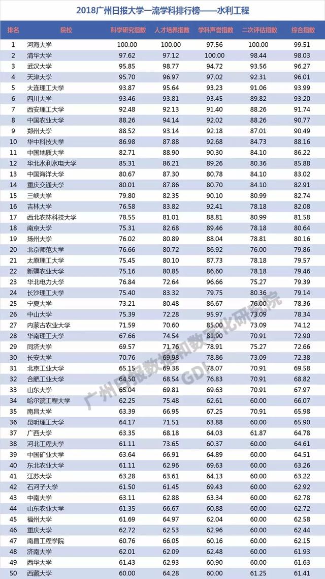 重磅：2018中国高校一流学科排行榜发布，高校真正实力体现！