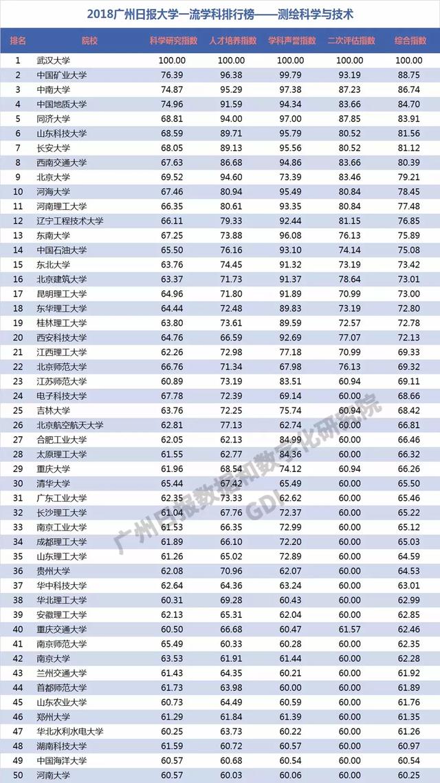 重磅：2018中国高校一流学科排行榜发布，高校真正实力体现！