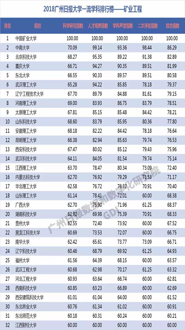 重磅：2018中国高校一流学科排行榜发布，高校真正实力体现！