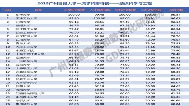 重磅：2018中国高校一流学科排行榜发布，高校真正实力体现！