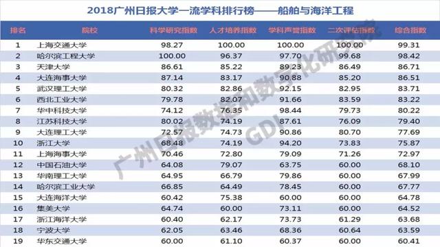 重磅：2018中国高校一流学科排行榜发布，高校真正实力体现！