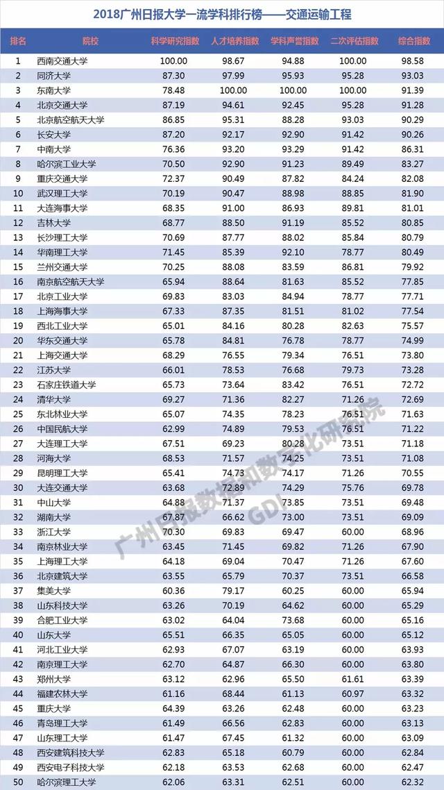 重磅：2018中国高校一流学科排行榜发布，高校真正实力体现！