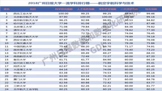 重磅：2018中国高校一流学科排行榜发布，高校真正实力体现！