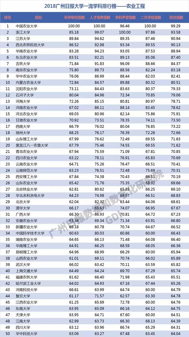 重磅：2018中国高校一流学科排行榜发布，高校真正实力体现！