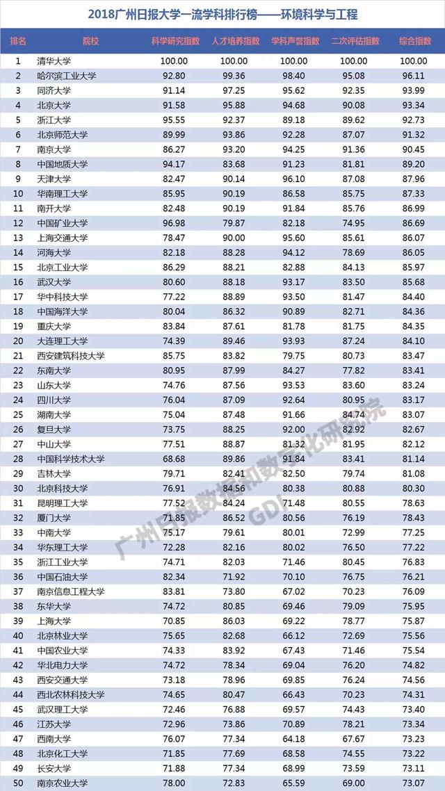 重磅：2018中国高校一流学科排行榜发布，高校真正实力体现！