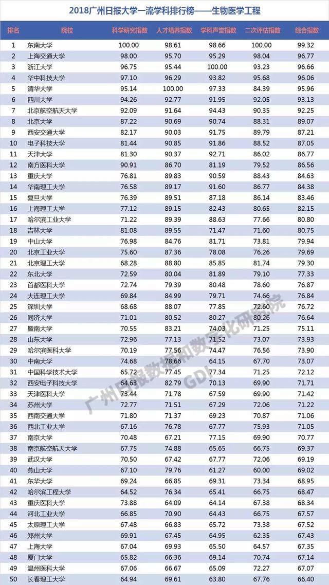重磅：2018中国高校一流学科排行榜发布，高校真正实力体现！