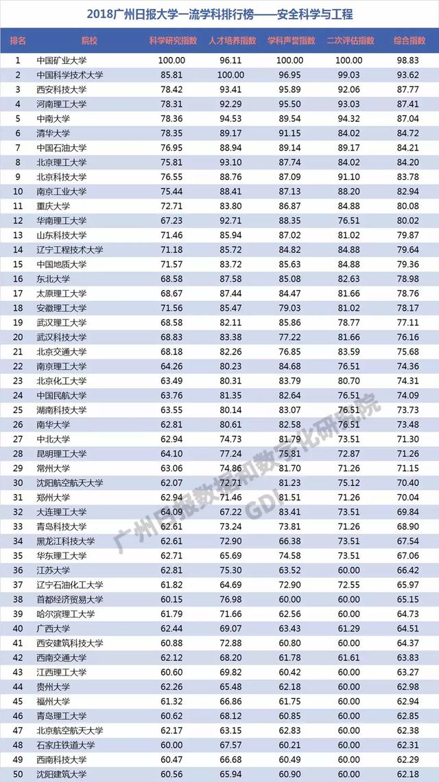 重磅：2018中国高校一流学科排行榜发布，高校真正实力体现！