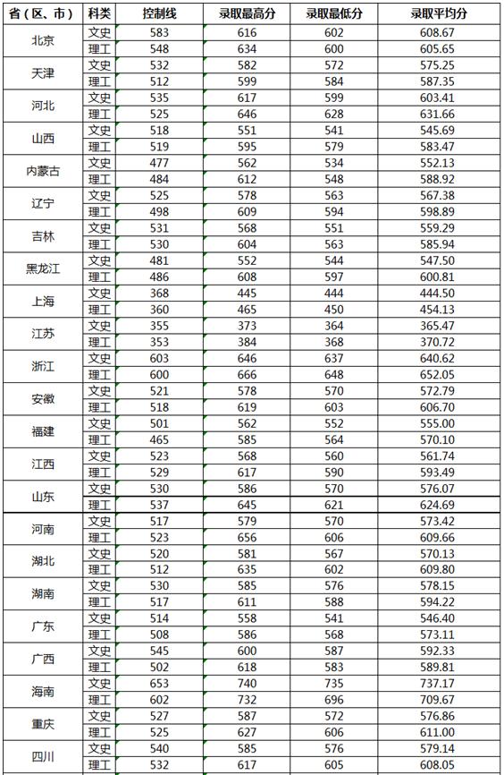 2017�人������ѧ��ʡ¼ȡ������