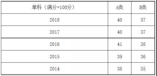 5������ר˶רҵ2014-2018�꿼�з����߽�����ר˶�������