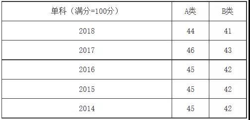 5������ר˶רҵ2014-2018�꿼�з����߽�����ר˶�������