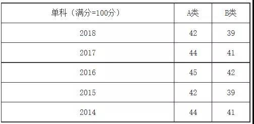 5������ר˶רҵ2014-2018�꿼�з����߽�����ר˶�������