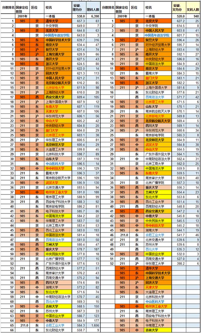 震撼历史数据：2001年重点高校分数线排名，中青政比肩清北！