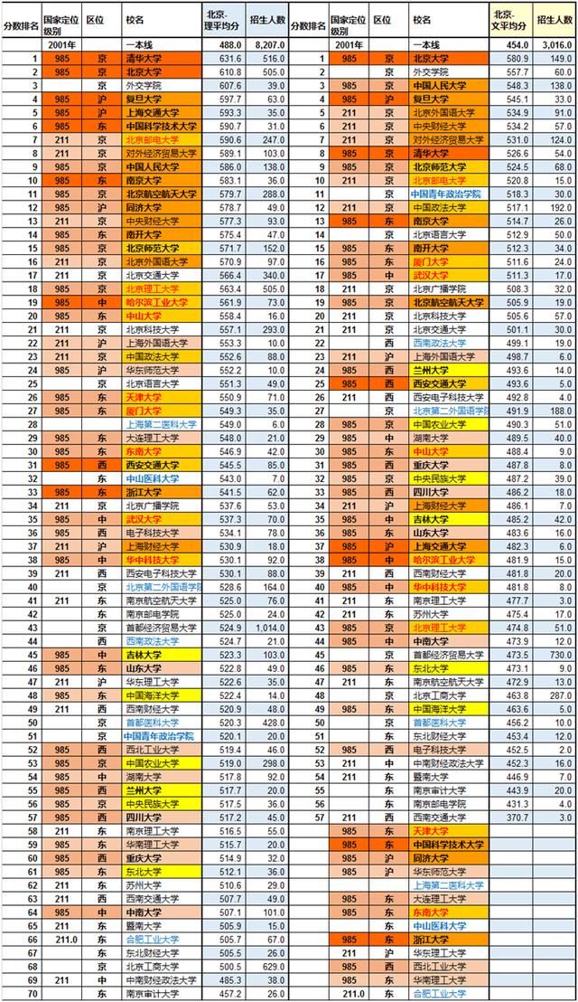 震撼历史数据：2001年重点高校分数线排名，中青政比肩清北！