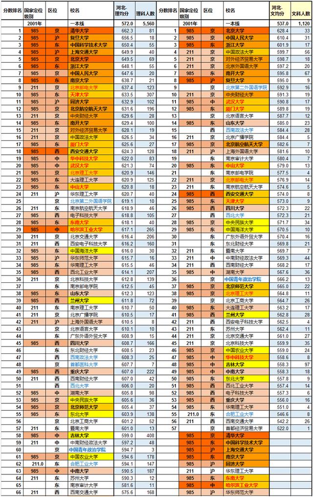 震撼历史数据：2001年重点高校分数线排名，中青政比肩清北！