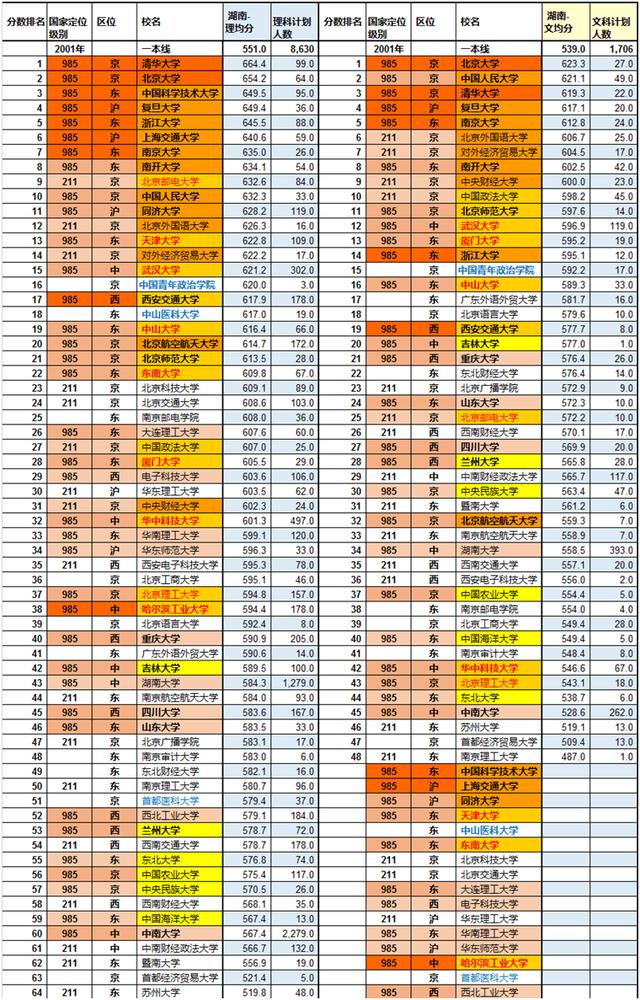 震撼历史数据：2001年重点高校分数线排名，中青政比肩清北！