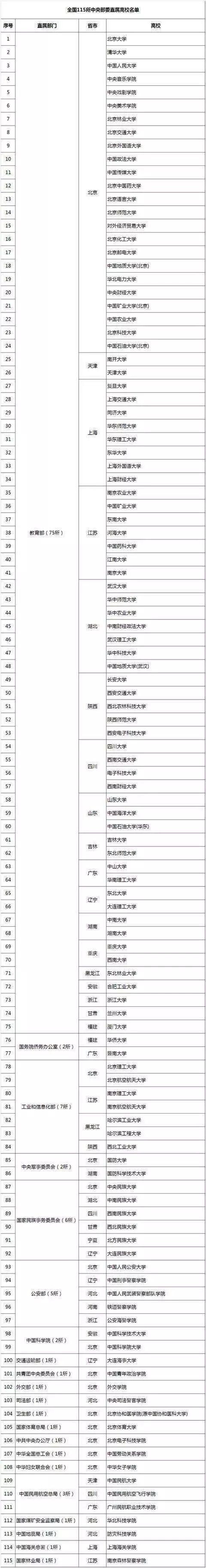 115所中央部属高校综合实力排行榜，清华第一、浙大第三、武大第七