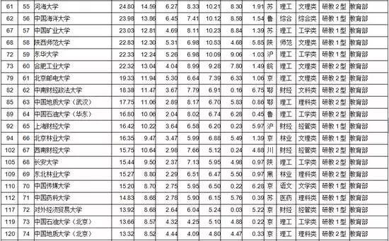115所中央部属高校综合实力排行榜，清华第一、浙大第三、武大第七