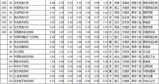 115所中央部属高校综合实力排行榜，清华第一、浙大第三、武大第七